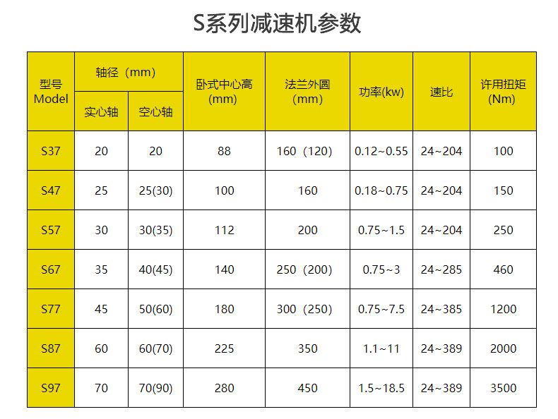 S系列減速機參數